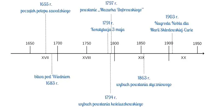 Rys historyczny – czym jest i dlaczego pomaga w edukacji?